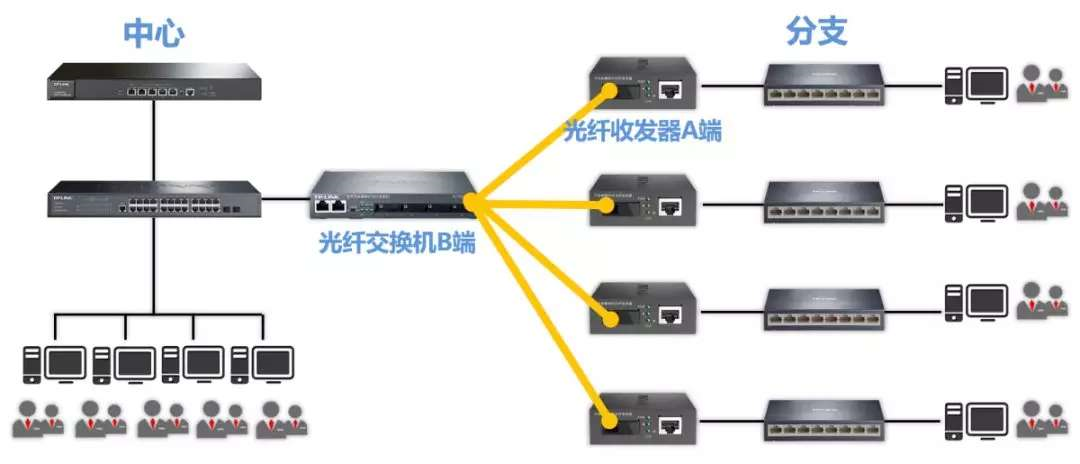 干弱电工程多年，光纤收发器和光模块你选对了吗？一文讲透常见误区